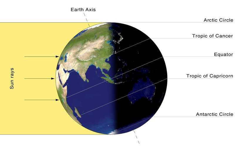 Slide 52 () / 133 Earth's Seasons Since the Southern Hemisphere is tilted towards the sun, it is experiencing more direct sunlight. This makes temperatures increase, causing summer.