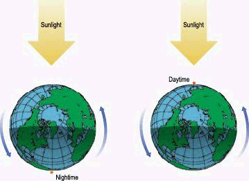 One day (24 hours) How does Earth's rotation cause day and night?