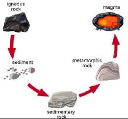 Slide 78 / 133 The Rock Cycle: Magma Rocks that continue to move downward are put under even