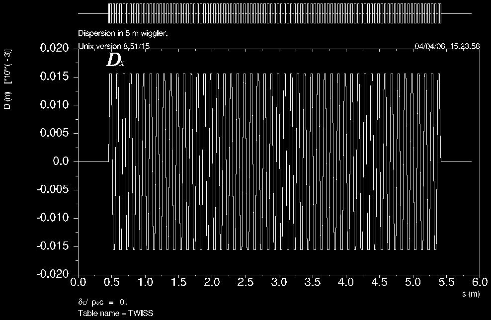 Wiggler straight DBA and TME arcs without wiggler yield ε = 0.38 nm-rad 89.3 m wiggler is inserted in one long straight section yielding ε = 0.086 nmrad.