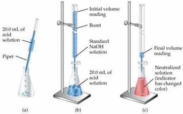 We always need a standard solution of some kind to accurately measure how much acid or base is required to react with the unknown base or acid.