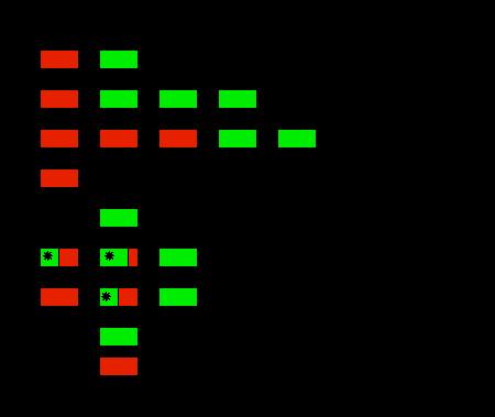 Some males have as many as 9 copies of genes encoding the red and green opsin