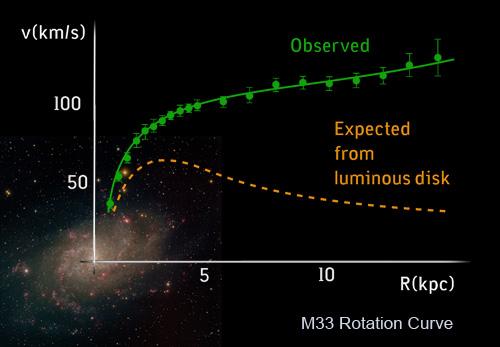 Evidence of Dark Matter M33