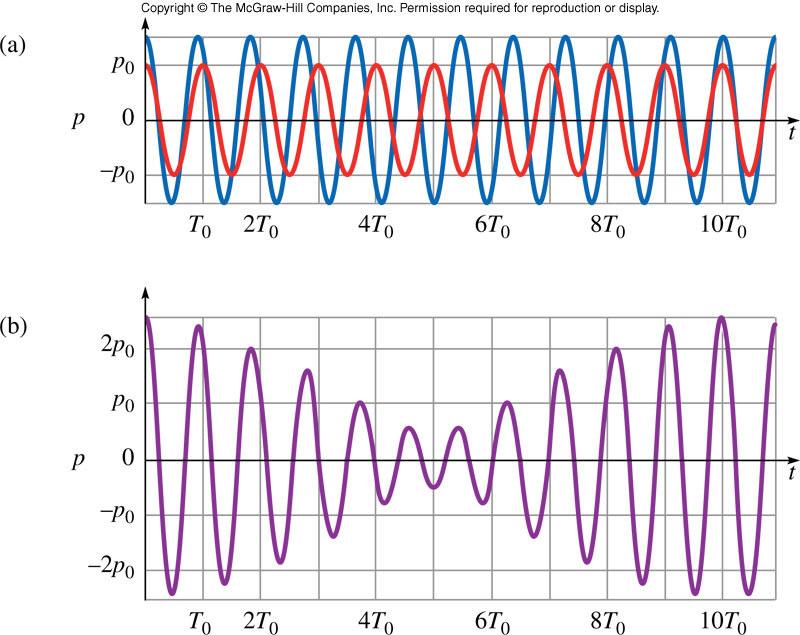 Beat Frequency Two waves of different frequency Superposition of the above waves The beat
