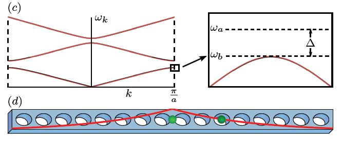 Atom-induced cavities and tunable long-range interactions between atoms trapped near photonic crystals J. Douglass, H. Habibian, A. Gorshkov, J. Kimble & D. Chang, arxiv:1312.