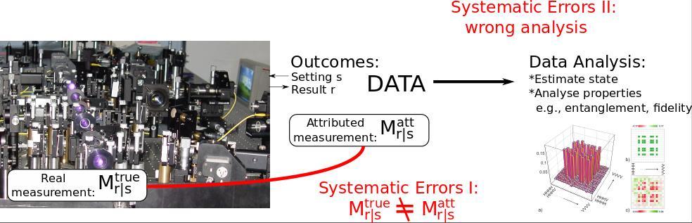 Systematic Errors Introduction There are 2 types of systematic errors: I.Deviations between real and attributed measurement description misalignment, drifts, memory,.