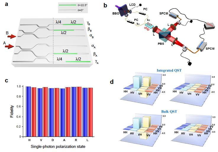 On-chip polarization analysis with integrated waveplates a): Scheme of the integrated device for quantum state tomography of a two-photon state.
