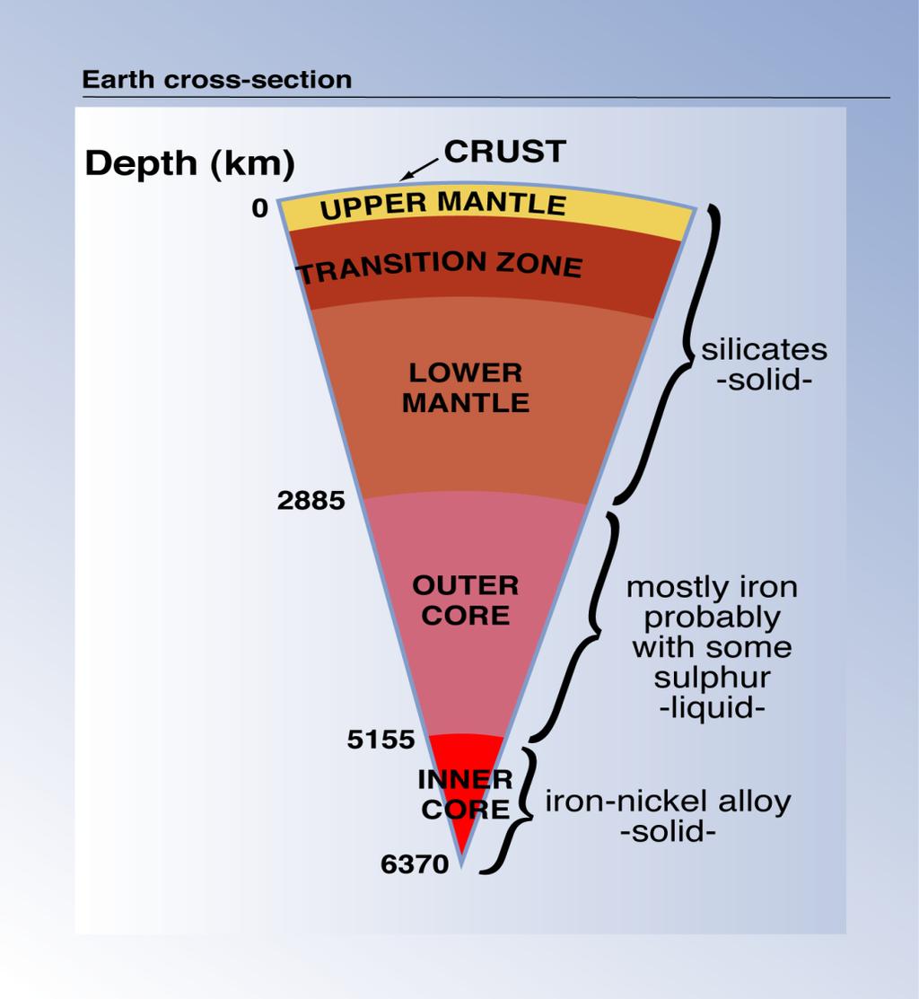 Recap: Earth is Structured A) Metal Core and Silicate mantle and Crust B) Deduced by: -Observation of crust and mantle derived rocks -Seismic structure (P and S waves) -Knowledge of Earth mass