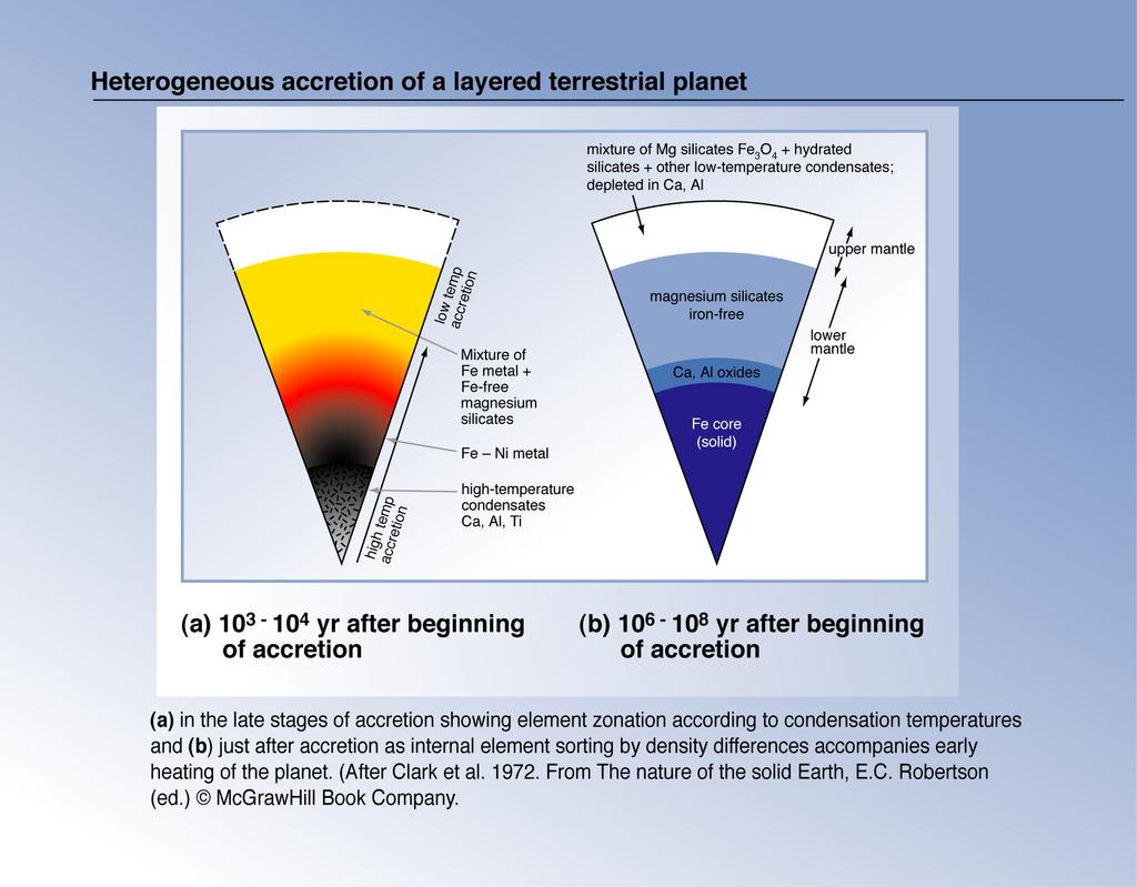 How was structure/layering created A) Primary feature of accretion or result of differentiation? B) Two end-member models of planetary accretion and layeringi.
