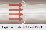 Laminar & Turbulent Flow Fluid flow is characterized as being either laminar or turbulent. In laminar flow the fluid moves in layers, with one sliding smoothly over the other.