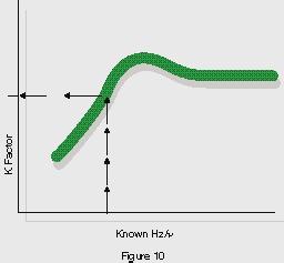 The Universal Viscosity Curve is formed by plotting K vs. HZ/v for every calibration data point. Typically, thirty points are used; ten each for three different fluids.