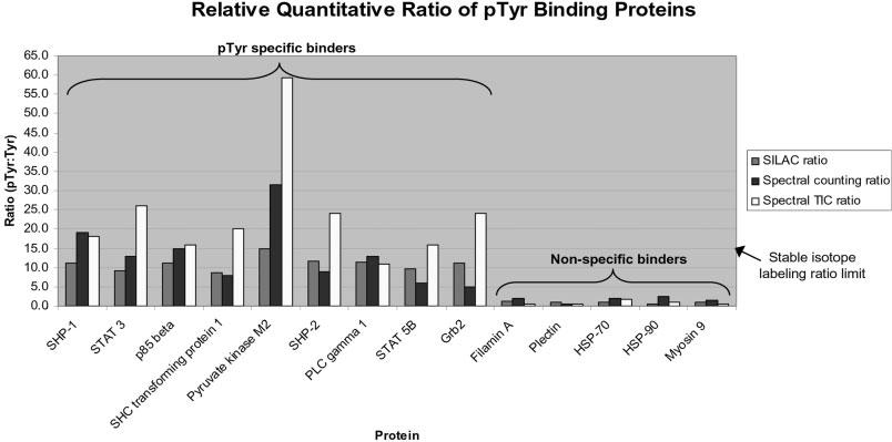 Proteomics 2008, 8, 994 999 Cell Biology 997 arginine amino acids. Heavy cell lysate was passed over ptyr column while light lysate was passed over the Tyr column.