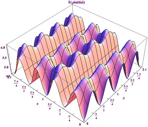 4.3 Relativistic transformation properties of three entangled spin-1-particles Figure 2: Entanglement of the unboosted (antisymmetric and symmetric) state in the 1 vs. 5 partition.