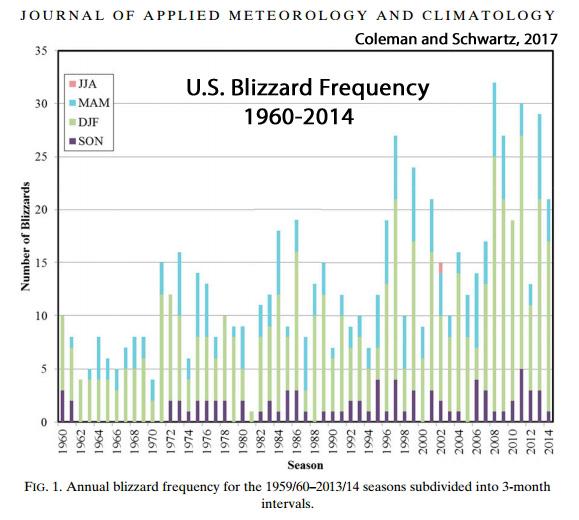 A paper, Coleman and Schwartz, 2017 revealed 713 blizzards over the 55 years with 57 federal disaster declarations resulting.