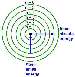 5 Bohr Model of the Atom [pgs. 137 138 in textbook] When an electron absorbs a photon of energy, the electron jumps from its ground state to its excited state.