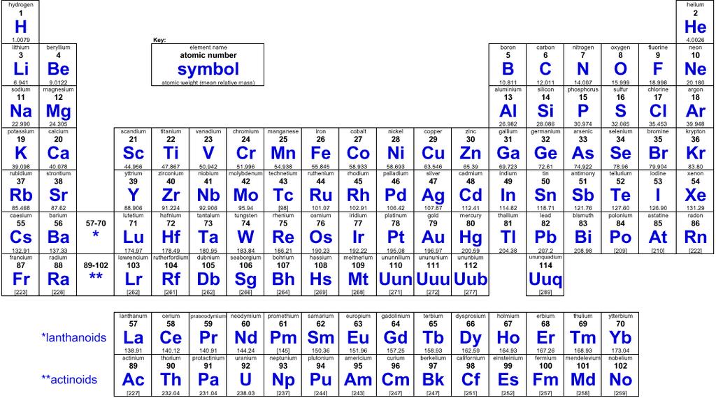 Elements are ordered by increasing atomic number in Mendeleev s Periodic Table of Elements. As of January 27, 2008, the Periodic Table contains 117 elements. Fig. 4. The Periodic Table of Elements5.