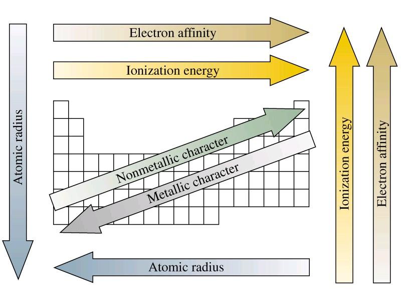 Electron affinity is the energy required to remove an electron from a singly charged negative ion. Ionization energy is the energy required to remove an electron from the isolated atom or ion.