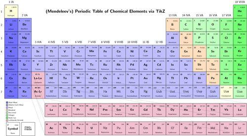 Classifying Elements The Periodic Table is organized into metals, nonmetals, and metalloids, shown with color.
