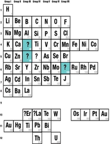4.06 The Periodic Table of Elements To group elements by similar properties, Mendeleev had to arrange a few elements out of order by mass.