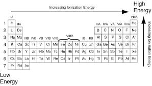 4.06 The Periodic Table of Elements Ionization Energy energy needed to release an