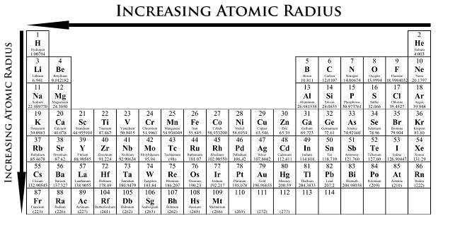 4.06 The Periodic Table of Elements Atomic Radius Relates to number of