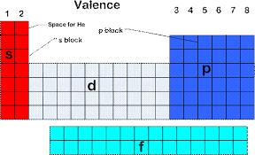 4.06 The Periodic Table of Elements Valence Electrons outermost