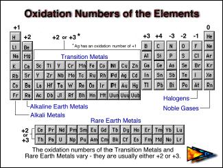 4.06 The Periodic Table of Elements Oxidation Number number of electrons the