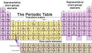 4.06 The Periodic Table of Elements Representative Elements Columns