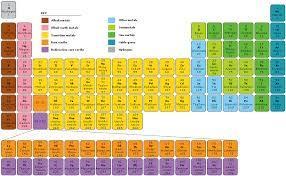 4.06 The Periodic Table of Elements Exceptions to the Rules Hydrogen Placed with metals