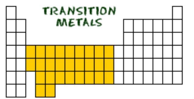 4.06 Periodic Families Transition Metals All metals The members of the family include: 21 (Scandium) through 29 (Copper) 39 (Yttrium) through
