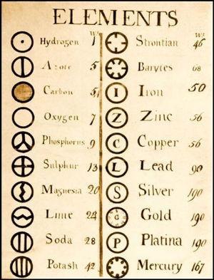 Atomic Symbols Hydrogen - H From Greek for water-former Carbon - C From Latin for coal Oxygen - O From Latin oxys for sharp +
