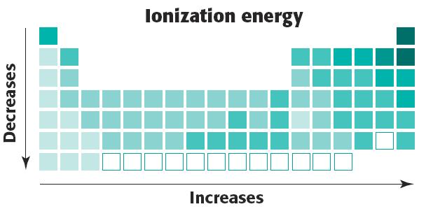 The ionization energy is the energy required to remove an electron from an