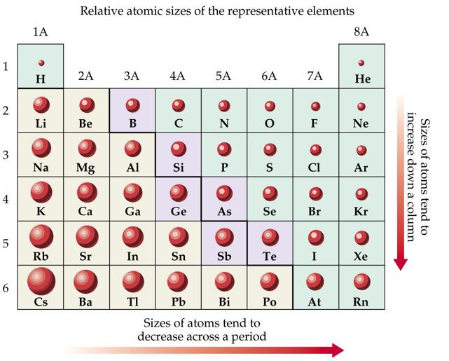 Moving across a period: Atoms get smaller b/c there is a greater number of protons that pull in the electrons,
