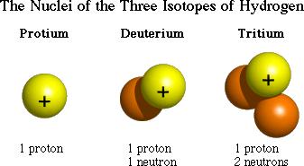 Atomic Structure, Part II Isotope: Same element (same #