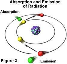 Bohr took his model of the atom and stated that electrons can absorb