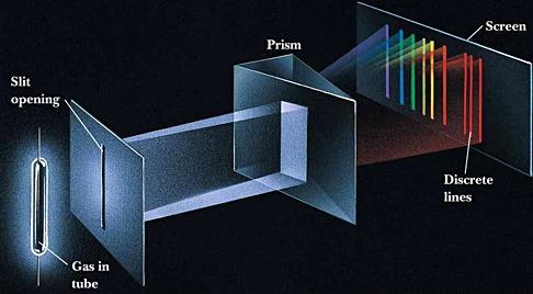 When the color of light emitted by an atom is passed through a prism, only certain colors are observed.
