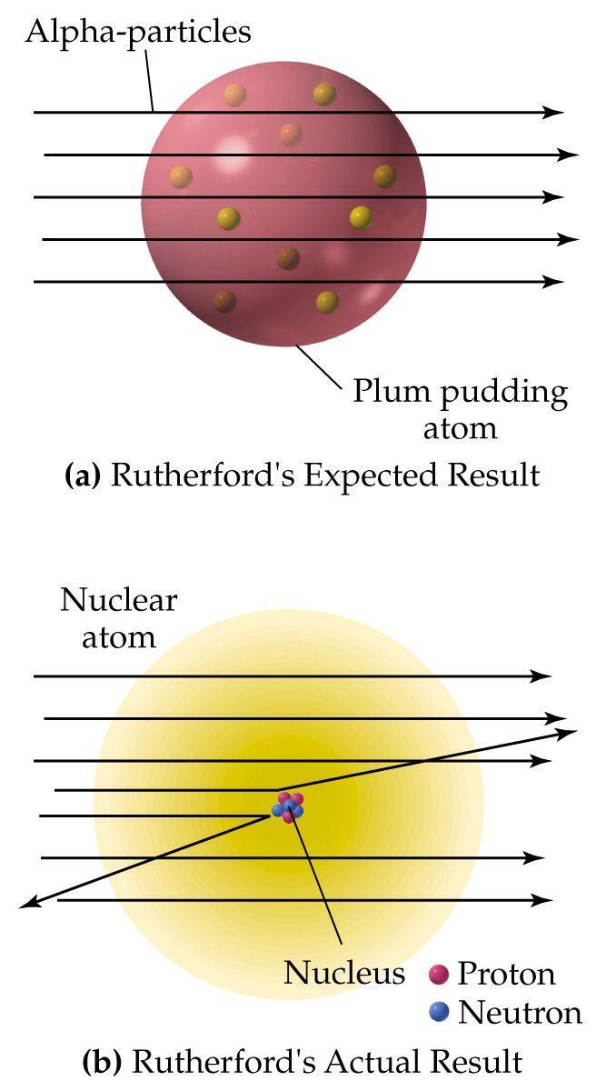 Theories of the Atom Ernest Rutherford Gold Foil experiment : Shot alpha particles at gold foil. Some went straight through others bounced back & deflected at odd angles.