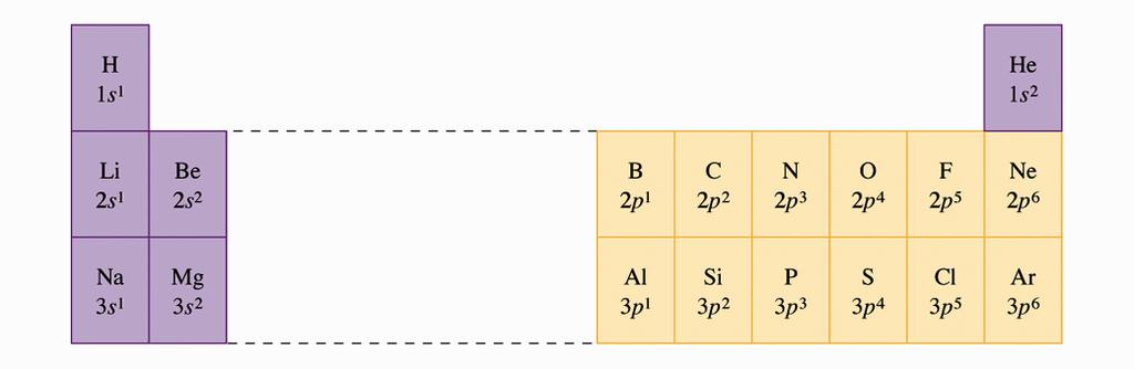 s- and p-orbitals Aufbau Principle: filling orbitals C: 1s 2 2s 2 2p 2 1s 2s 2p