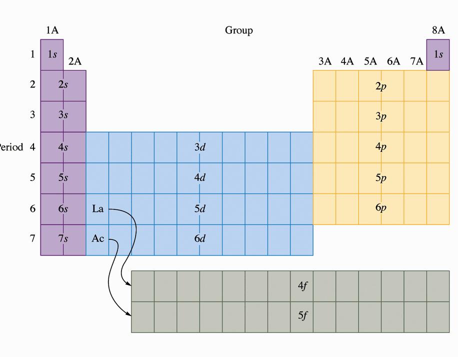 period beyond the d-orbitals s -groups group p -groups 1s2 d-transition elements 2s2/2p6 3s2/3p 6 / 4s