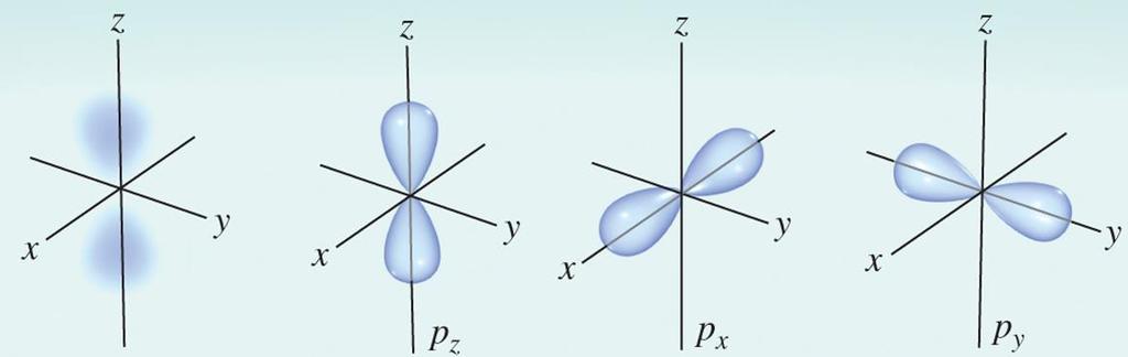 Atomic Orbitals p orbitals: a dumbbell shape with electrons on either side of the nucleus in