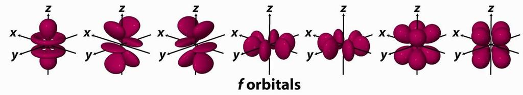 Atomic orbitals d-orbitals are followed by the seven f-orbitals.