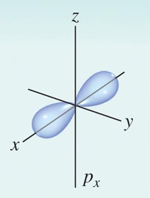 Quantum Numbers To summarize quantum numbers: principal (n) size angular (l) shape magnetic (m l ) orientation Required to describe an atomic orbital principal (n = 2)