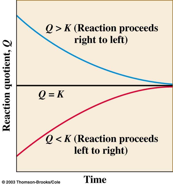 The Reaction Quotient forward aa + bb cc + reverse c ( P ) ( PD ) a ( P ) ( P ) d C = b A B Q dd If Q < K, reaction proceeds in a forward direction