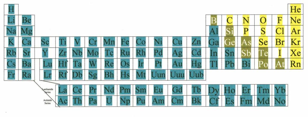 metals semi-metals non-metals Elements are classified as metal, non-metals, or