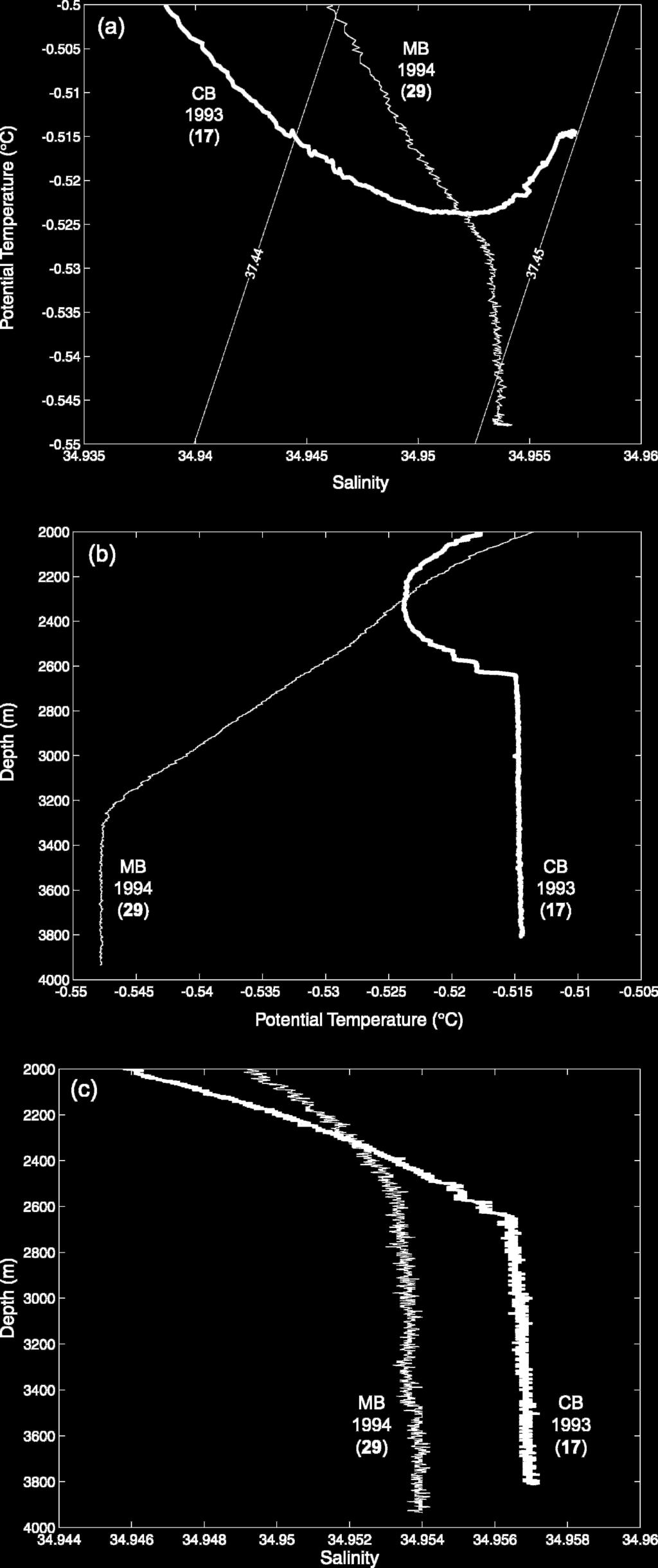 St-Laurent expeditions used in this study are shown. Matching symbols indicate cast pairs used in the volume flow-rate calculations (see Fig. 9). The thick black line is the 2400-m contour.