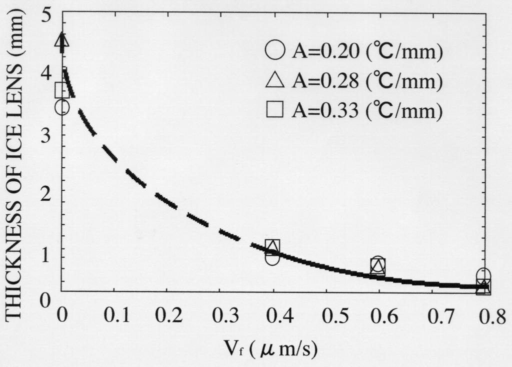Figure 4. Relationship between freezing velocity and thickness of ice lens Kšrber et al. (1992) have examined the criterion for the particle trapping phenomenon.