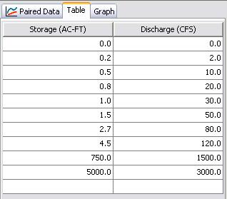 Chapter 3 Example Figure 29. Storage-Discharge table for Reach-2. Create the Basin Model Begin creating the basin model by selecting the Components Basin Model Manager menu item.