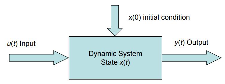 the state variables of a dynamic system are the variables making up the smallest set of variables that determine the state of the dynamic system.