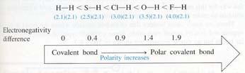 The polarity of a bond can be estimated from /. Range is 0 for pure covalent bonds to 1 for completely ionic bonds.