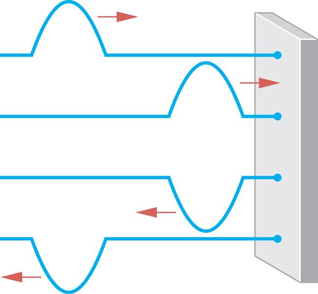 Transverse Standing Waves In reflecting from the wall, a forward-traveling half-cycle becomes a backward-traveling half-cycle that is inverted.